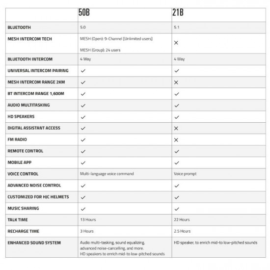 HJC Smart HJC 21B Bluetooth Intercom Headset £219.99 Intercom Systems - SKU SMARTHJC21B from RaceLeathers Motorcycle Clothing